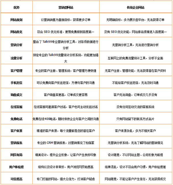 企業營銷型網站建設有哪些好處