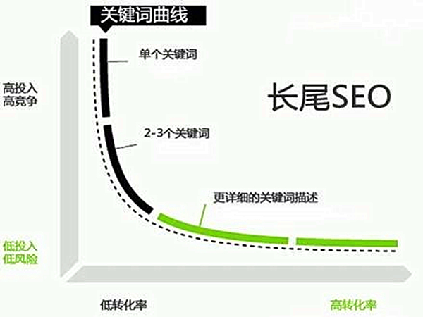 關鍵詞推廣