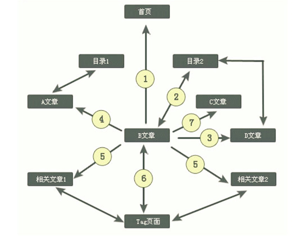 網站內鏈建設