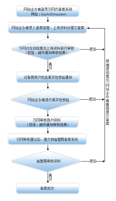 深度網分享icp網站備案流程