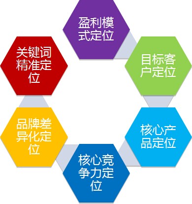 如何運營企業營銷型網站