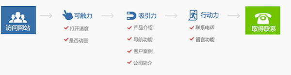 營銷型網站如何增加用戶的信任感呢