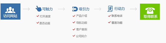 什么是營銷型網站以及營銷型網站的特點