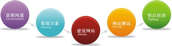 如何判斷自己的營銷型網站是否存在問題