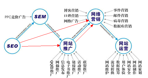 SEO、網絡推廣、網絡營銷三者之間聯系