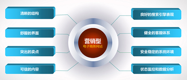 東莞營銷型網站建設哪家好