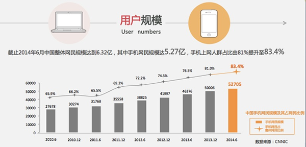移動互聯網在整個互聯網中的發展與所占的比例
