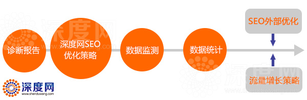 深度網企業網站托管服務流程簡介