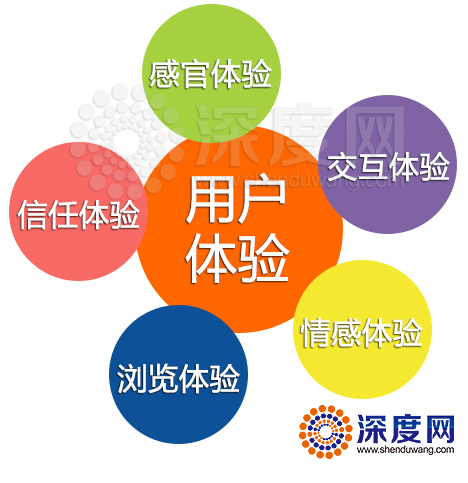 用戶體驗對于搜索引擎優化的影響