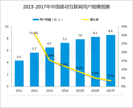 2015-2017移動端用戶的發展數據統計圖