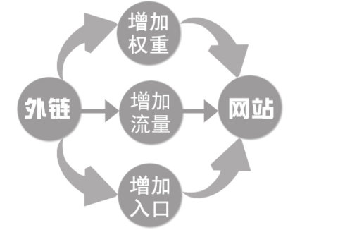 高質(zhì)量的外鏈對(duì)于營(yíng)銷(xiāo)型網(wǎng)站建設(shè)優(yōu)化的作用分析圖