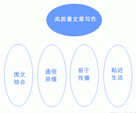 高質量偽原創文章寫作技巧