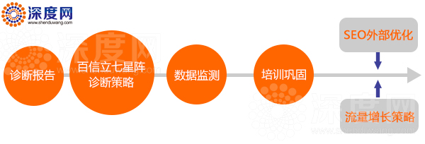 優化一個營銷型網站的步驟