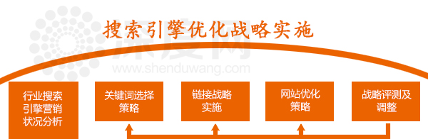 營銷型網站優化的要點