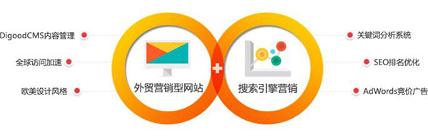 外貿營銷型網站建設所需要做的工作