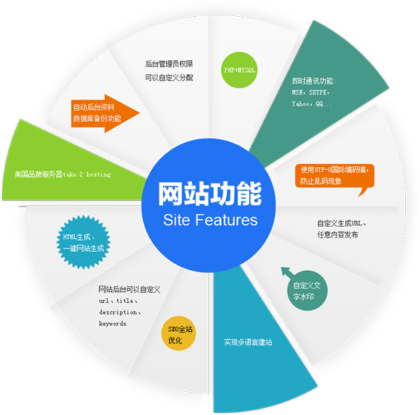 外貿營銷型網站建設具備的功能