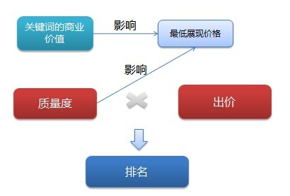 綜合排名指數(關鍵詞的排名)由出價乘以質量度決定