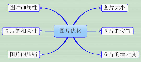 營銷型網站站內圖片優化分析圖