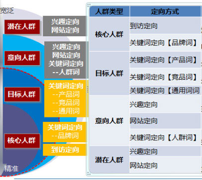 優質競價賬戶結構分析圖