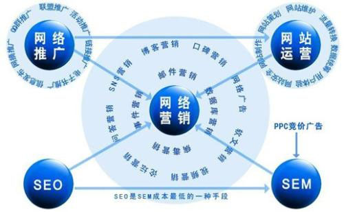 網(wǎng)絡營銷與網(wǎng)絡推廣之間的關系