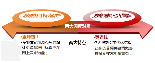 成功的營銷型網站所具備的優勢