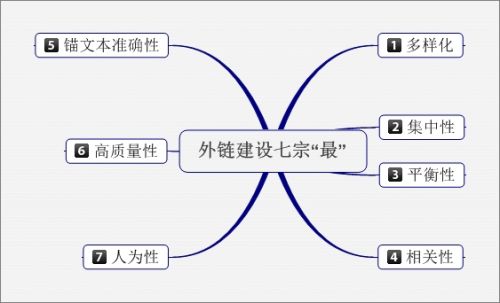 營銷型網站高質量外鏈建設要求