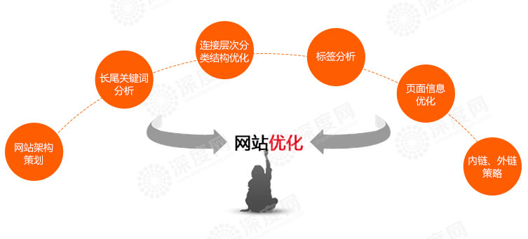 如何更有效的進行英文營銷型網站優化