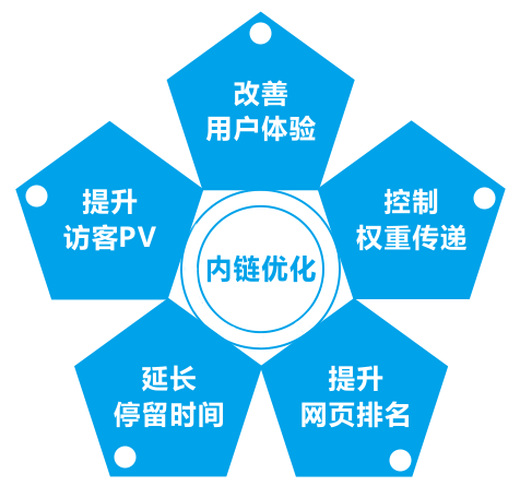 營銷型網站改版內鏈優化帶來的作用