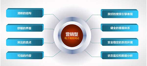 營銷型網站建設具備特點