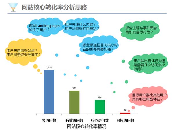 營銷型網站對于數據的分析必須敏感