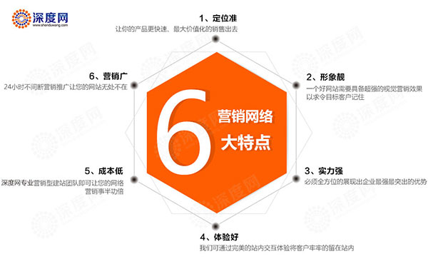 深度網(wǎng)做的營銷型網(wǎng)站建設(shè)具備六大特點