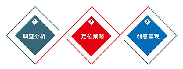 營銷型網站建設過程中最為突出的三個步驟