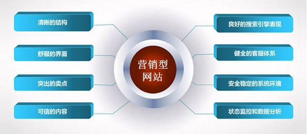 深度網營銷型網站具備八大特點