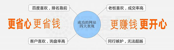 營銷型網(wǎng)站具備的優(yōu)勢
