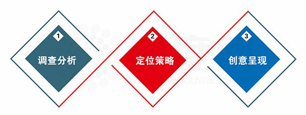 營銷型網站網頁設計三元素