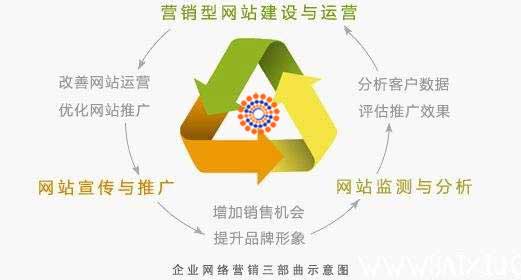 營銷型網站營銷流程