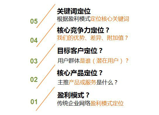 營銷型網站需要表達的內容