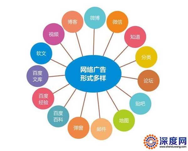 深度網網絡推廣思維圖