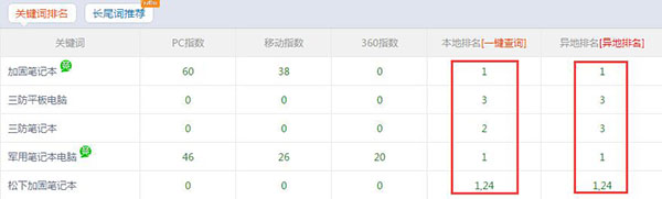 深圳鑫智超營銷型網(wǎng)站關(guān)鍵詞排名情況