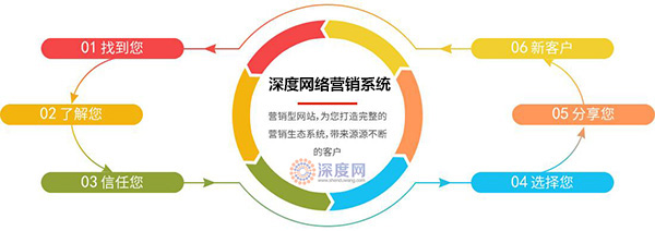 深度網大型企業網站具備的特點