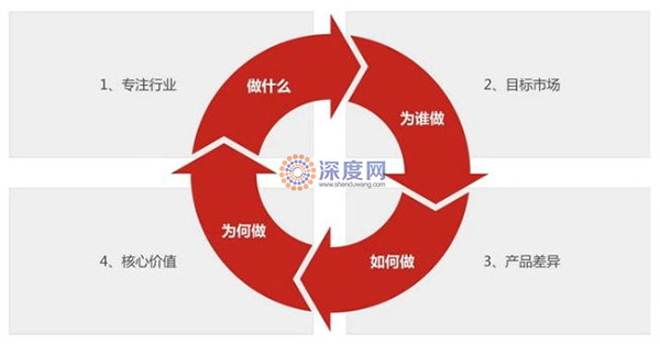 企業手機網站建設前，一定要清楚自己的目的