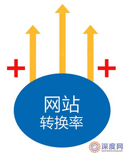 營銷型網站轉化率