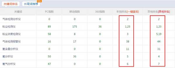 南京艾伊粉塵氣體檢測儀營銷型網站關鍵詞優化