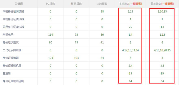 華視電子品牌網站關鍵詞排名情況
