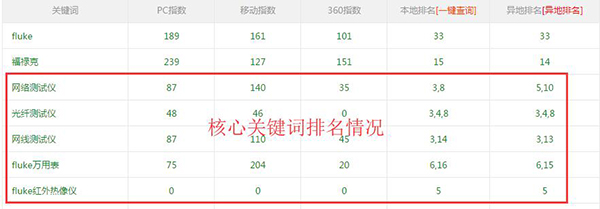 深圳福祿克測試儀器儀表核心關鍵詞排名情況