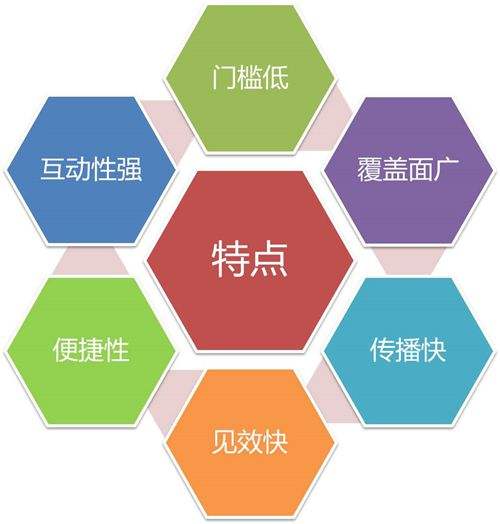 網絡營銷特點